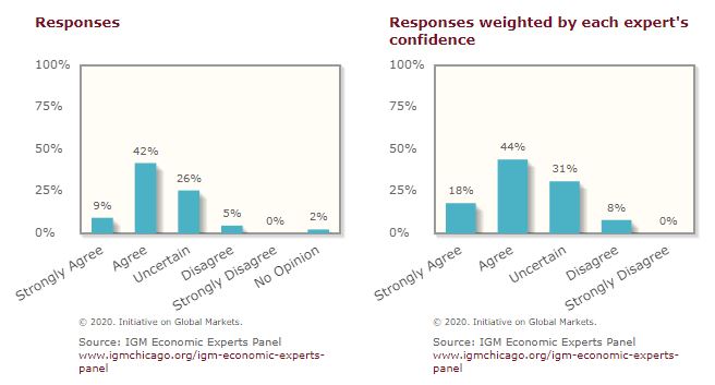 Will covid-19 cause a major recession? 