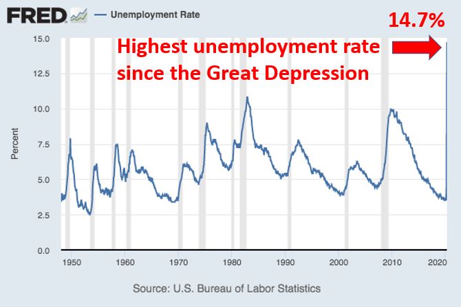 Highest unemployment rate since Great Depression